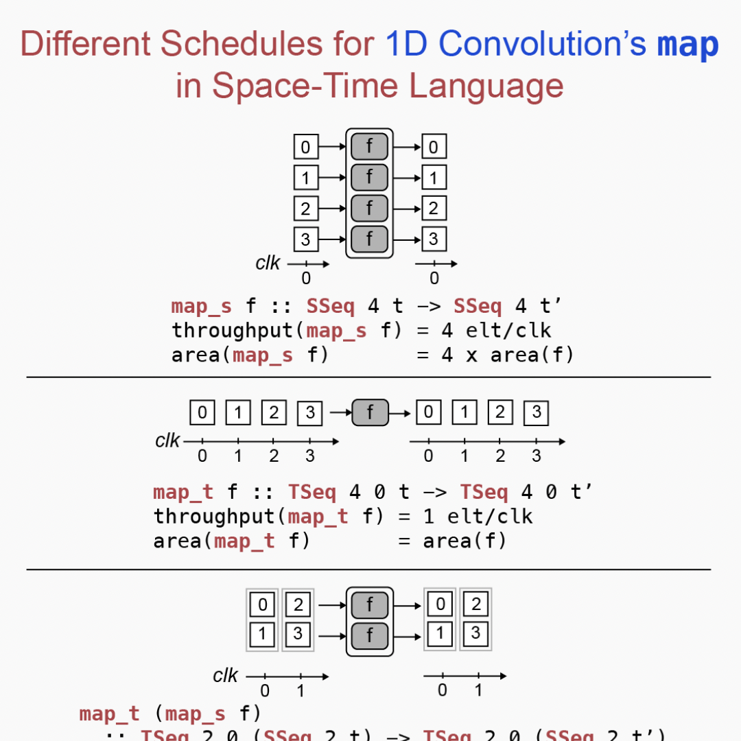 alternate schedules for hardware circuit